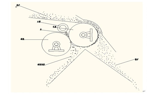 QCS系列濕式強(qiáng)磁磁選機(jī) QCS系列濕式強(qiáng)磁磁選機(jī)