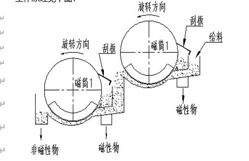 NCT系列濃縮磁選機(jī) NCT系列濃縮磁選機(jī)